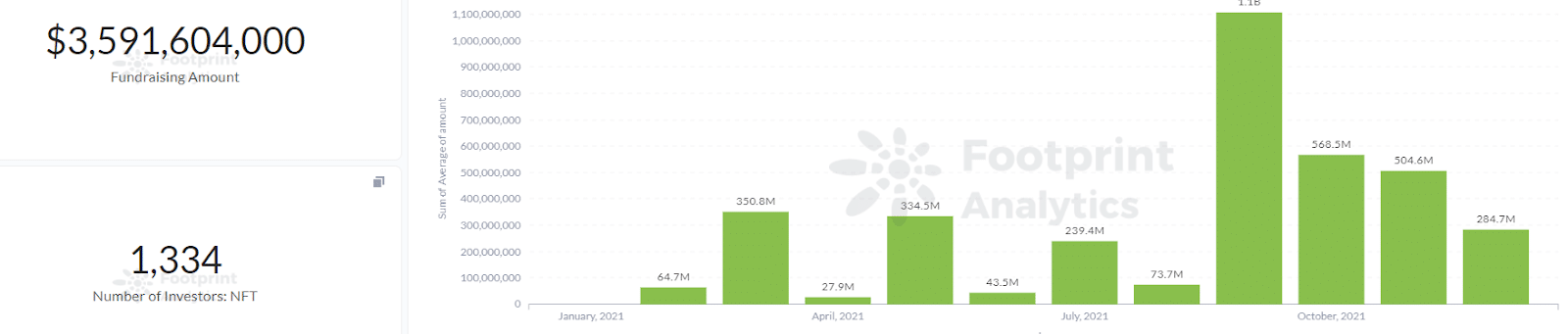Footprint Analytics - NFT Fundraising Amount