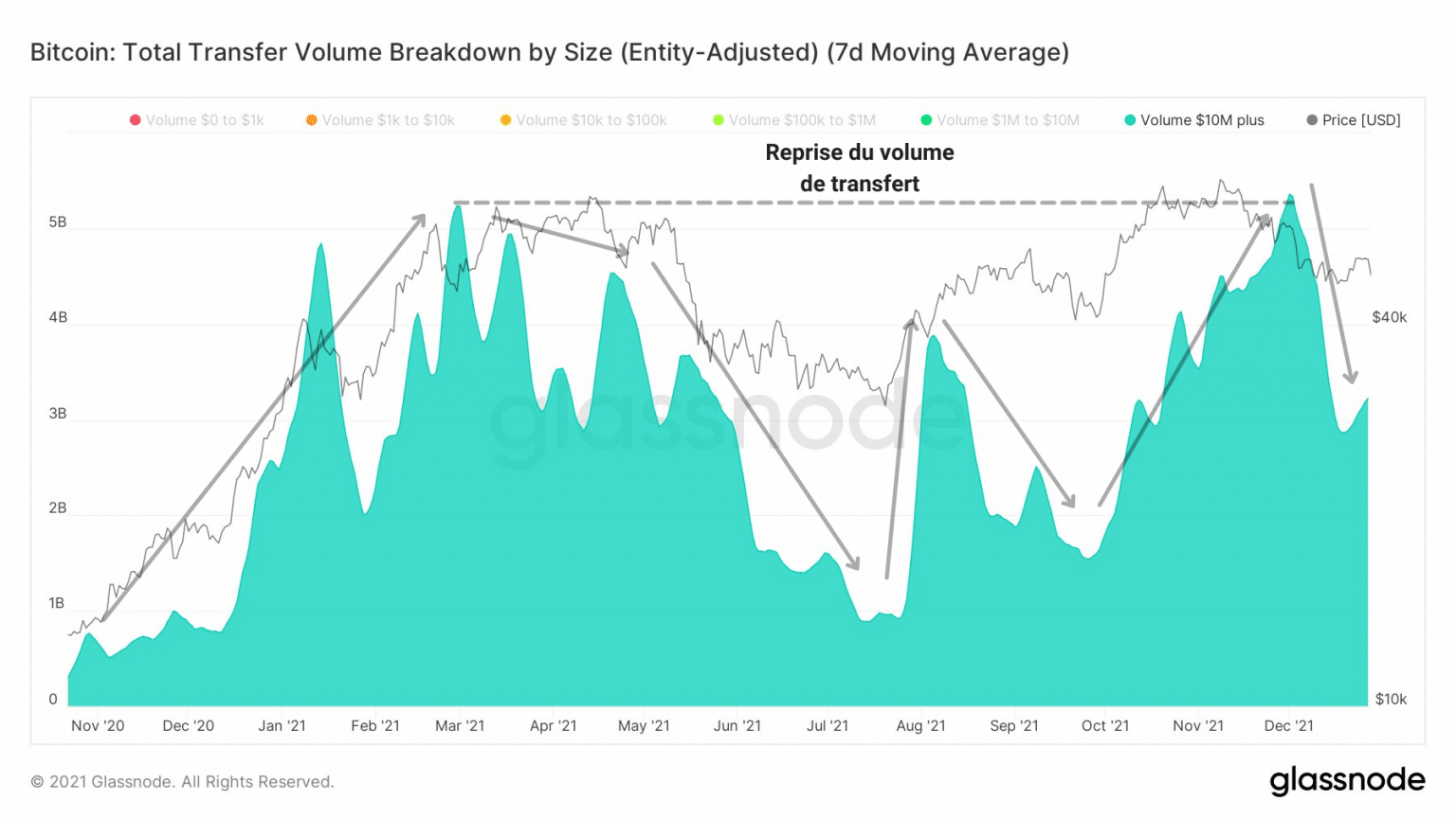 Chart of transfer volume of transactions exceeding $10 million (Source: Glassnode)