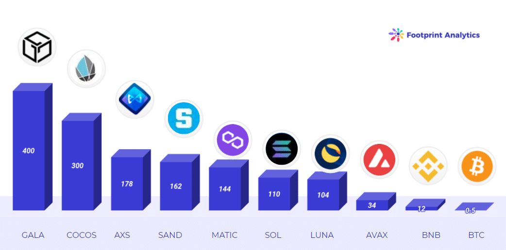 Footprint Analytics : Top Tokens by Growth Multiplier