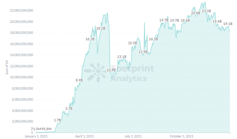 Footprint Analytics: TVL на BSC през 2021 г.