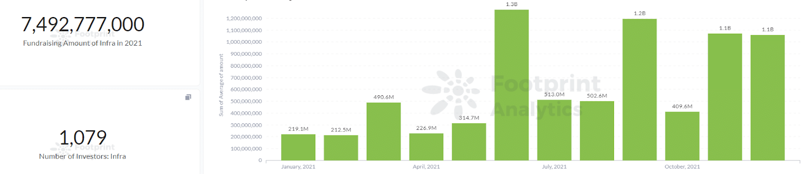 Footprint Analytics - Infrastructure Fundraising Amount