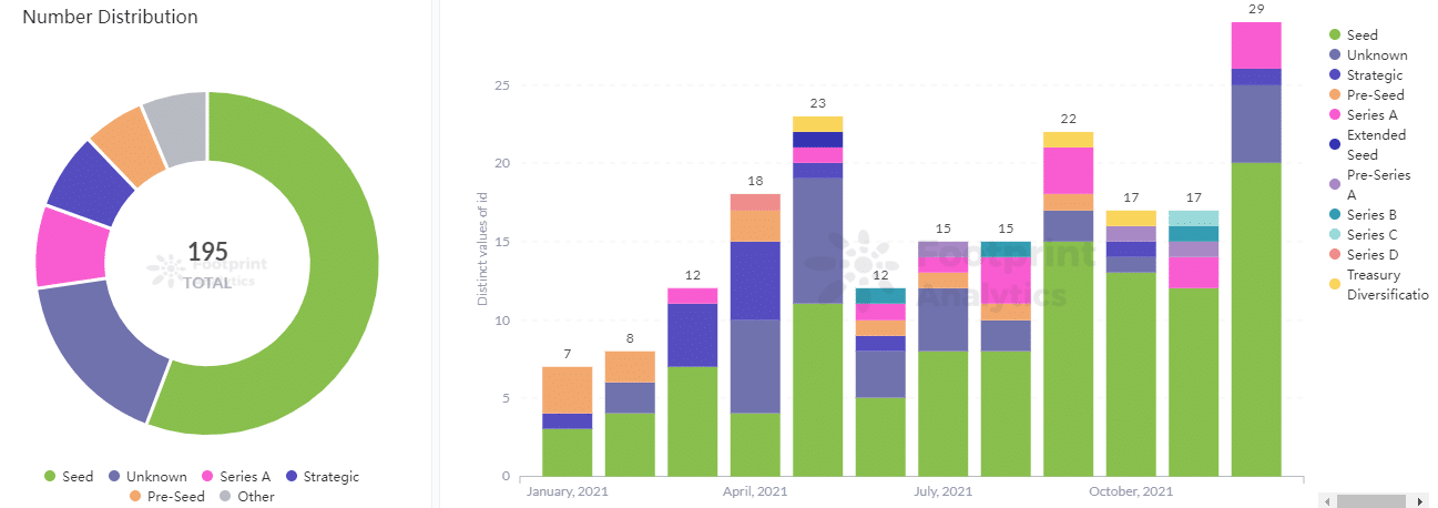 Footprint Analytics - Web 3 Fundraising Rounds