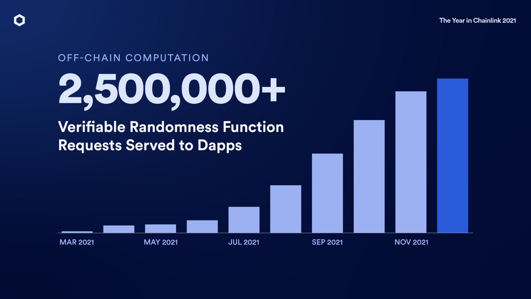 Número de solicitudes VRF servidas a dapps (Fuente: Chainlink)