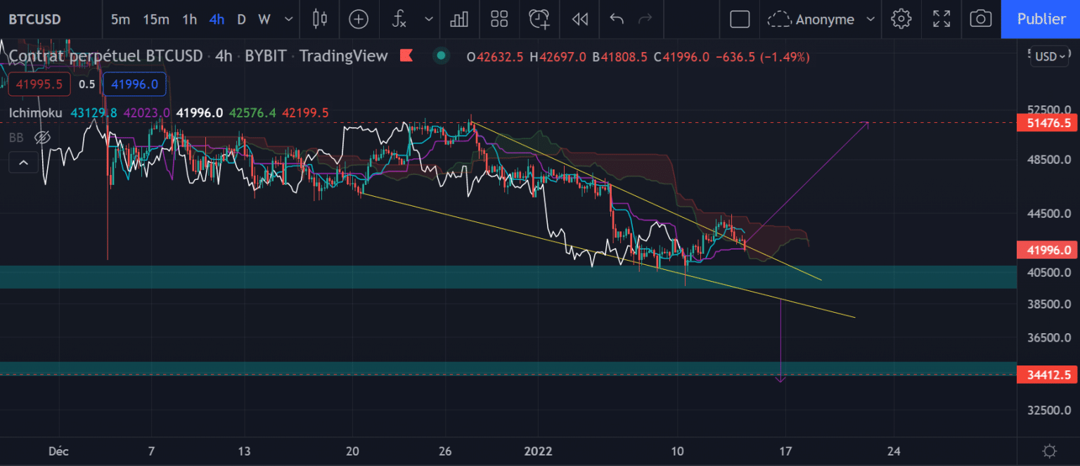 比特币的H4图表