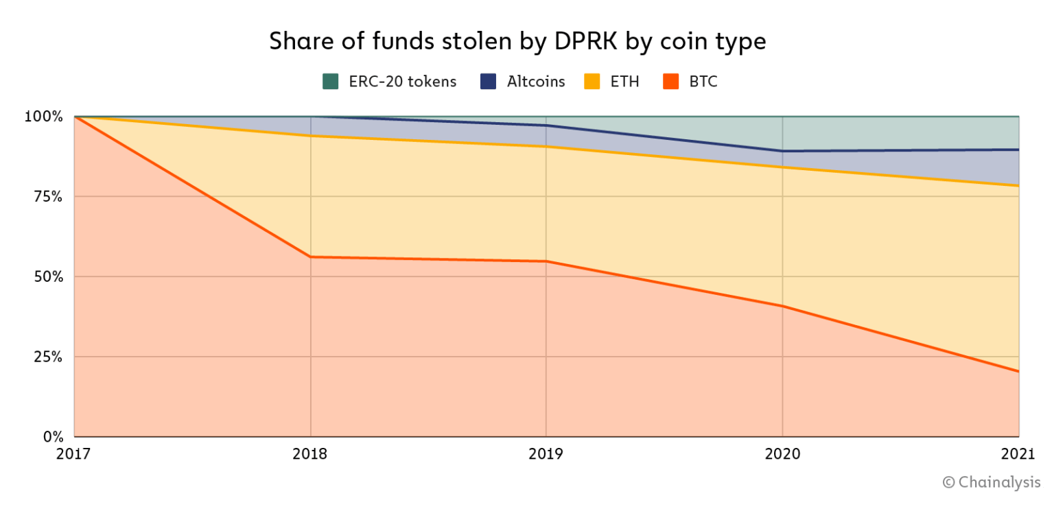 Доля украденных криптосредств по типу монет с течением времени (Chainalysis)