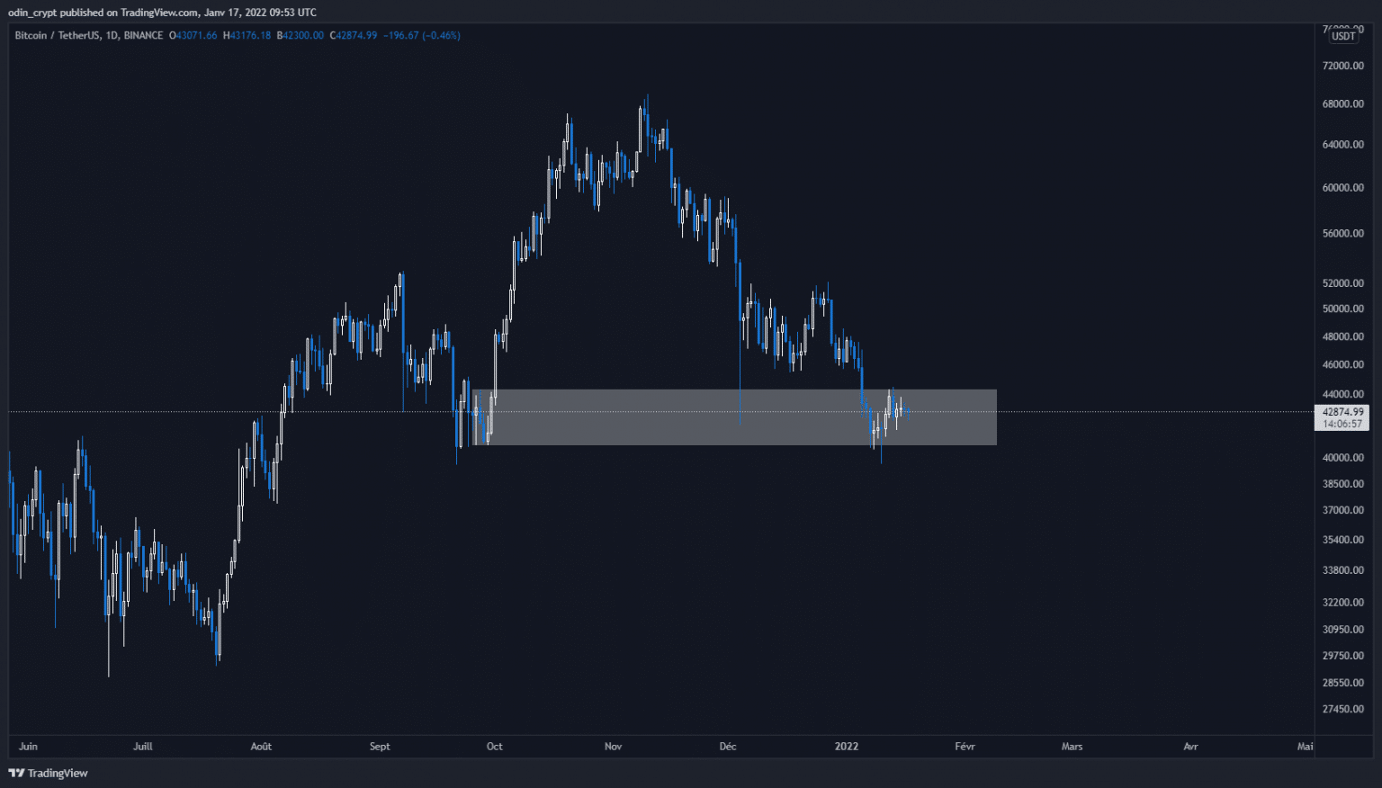 Bitcoin (BTC) analysis in 1D