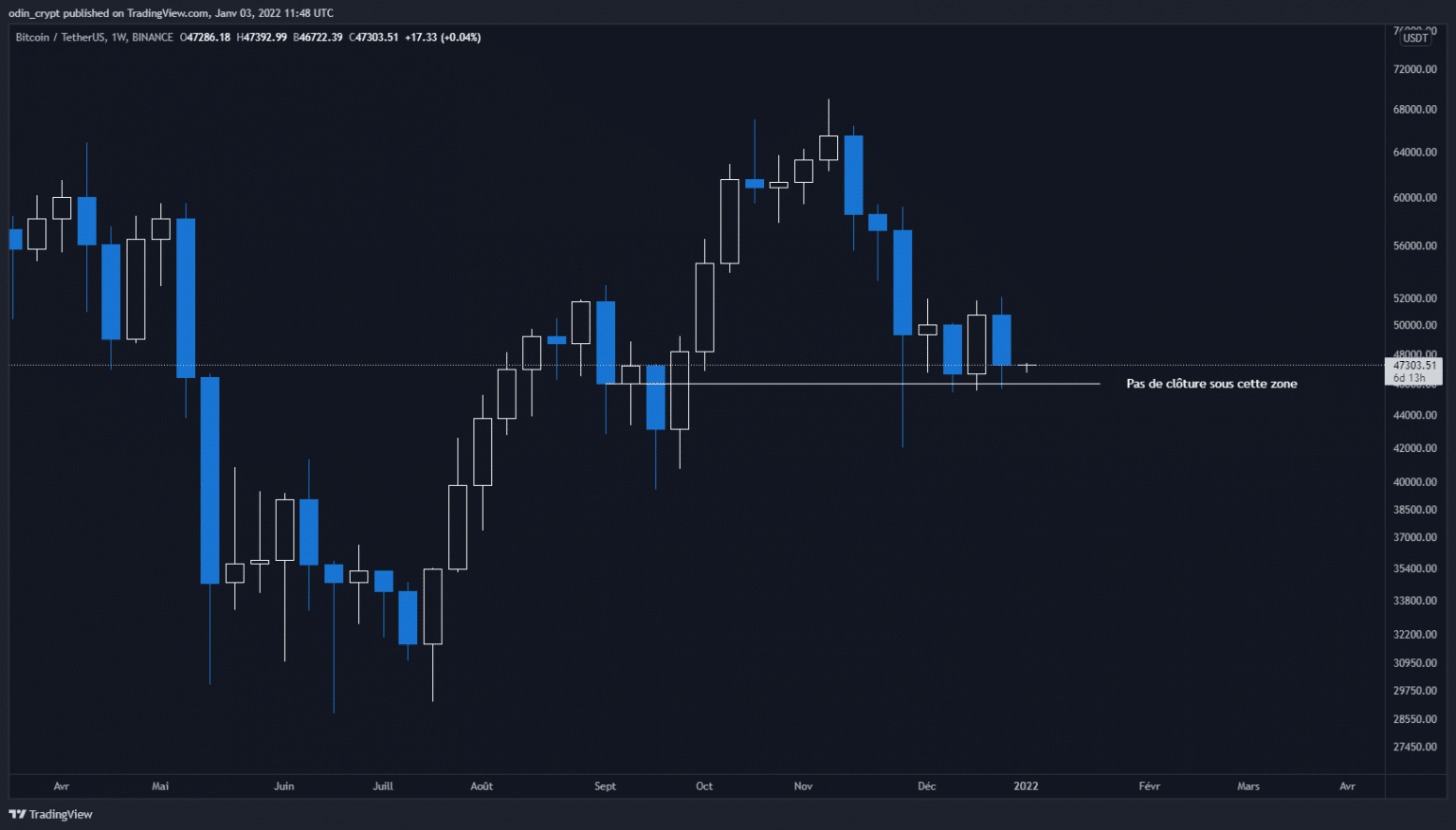 Bitcoin (BTC) analysis in 1W