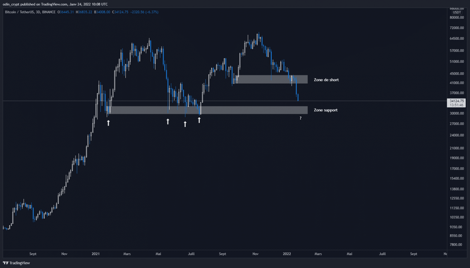Bitcoin (BTC) analysis in 1W