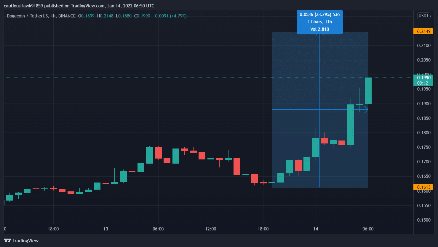 DOGE price jumps on Tesla addition (Source: TradingView, DOGE/USDT)