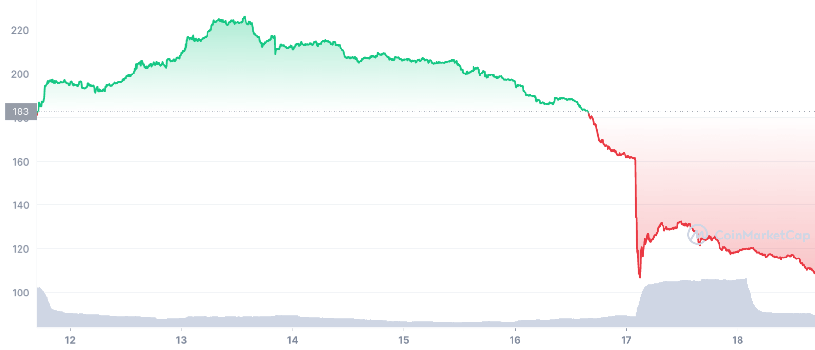 OHM a USD: Gráfico de 7 días (CoinMarketCap)