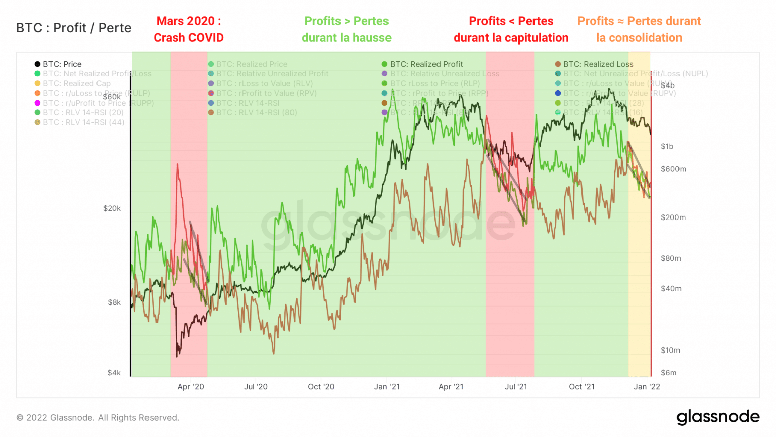 Graph of realized bitcoin (BTC) profits and losses (Source: Glassnode)