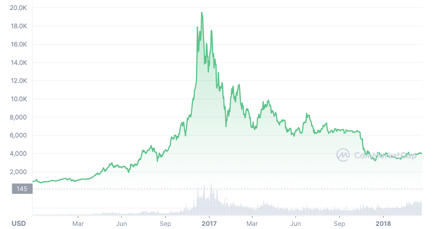 2017年和2018年的比特币价格。图片。CoinMarketCap