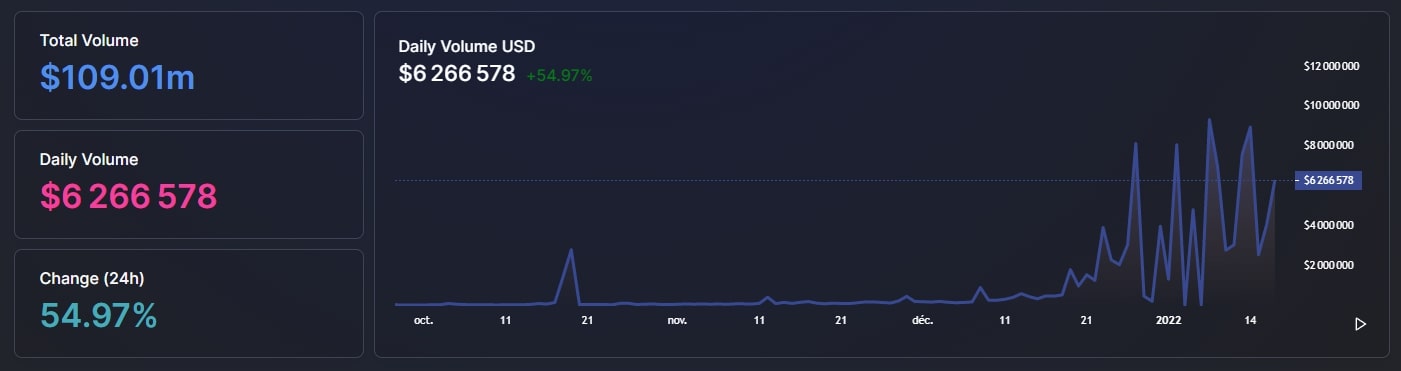 Objemy všech projektů NFT v blockchainu Solana (Zdroj: DefiLlama)