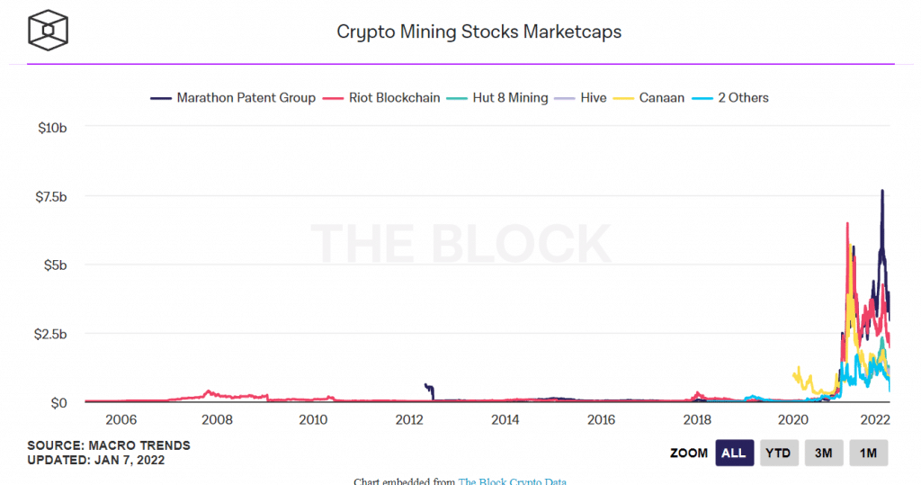 Mining sector stock capitalisations (Source: The Block Reseach)