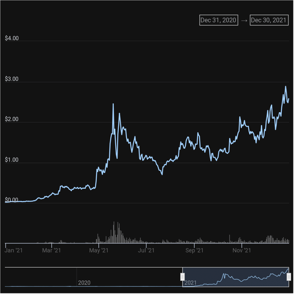 MATIC token price evolution over the year 2021 (Source: CoinGecko)