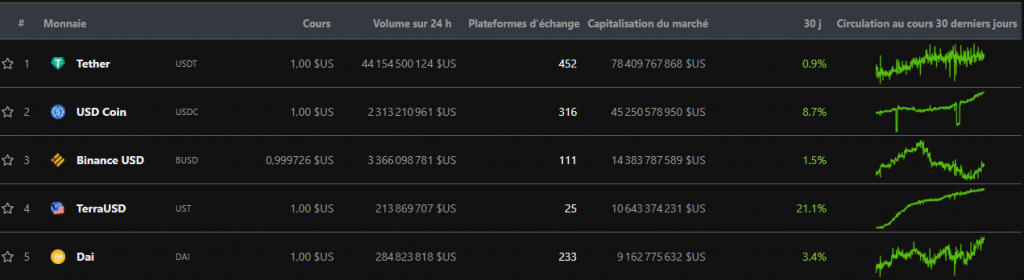 Ranking of stablecoins by market capitalization (Source: Coingecko)