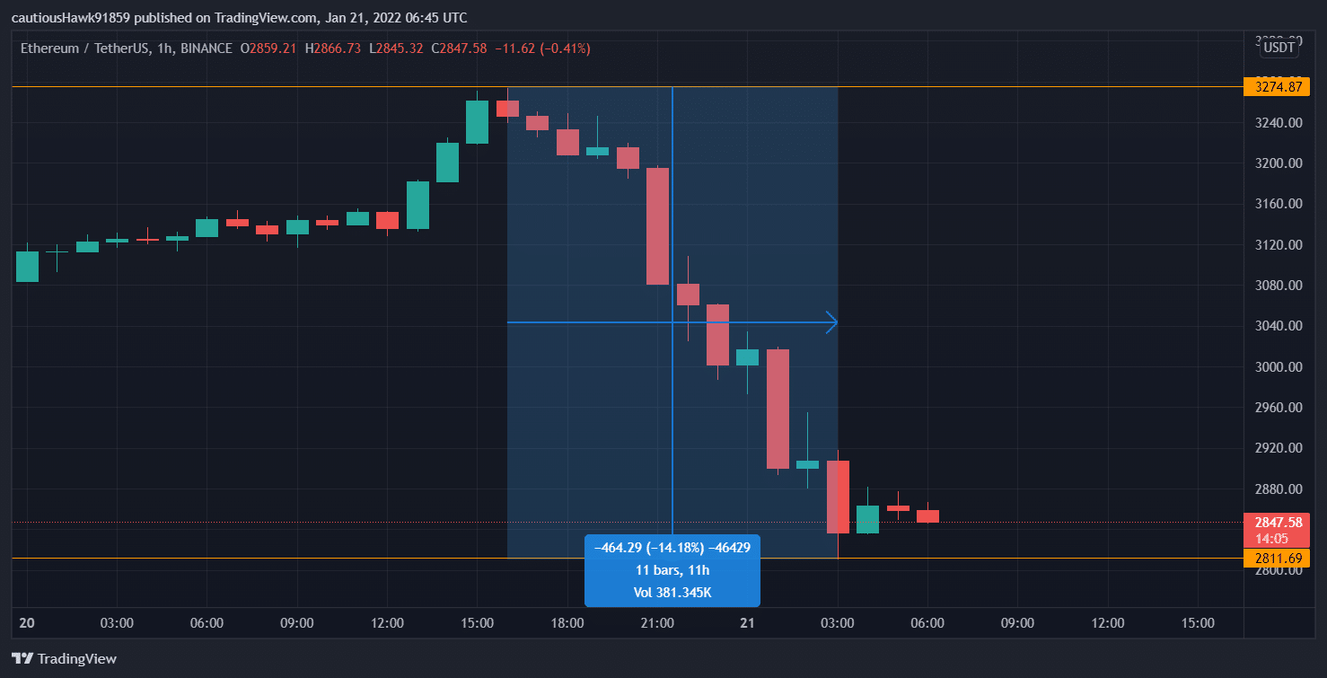Cena etheru sleduje stejnou trajektorii (Zdroj: TradingView, ETH/USDT)