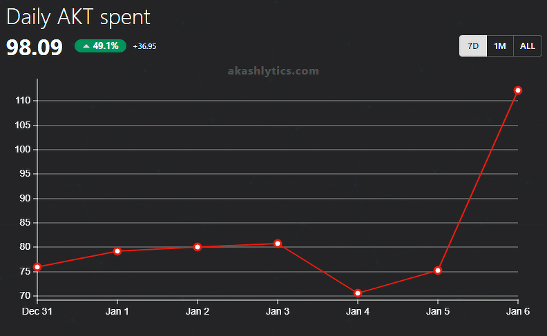 (Source: Akashlytics)