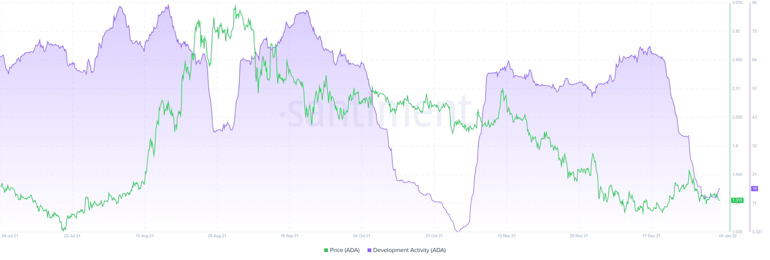 Evolution of development activity on Cardano (Source: Santiment)