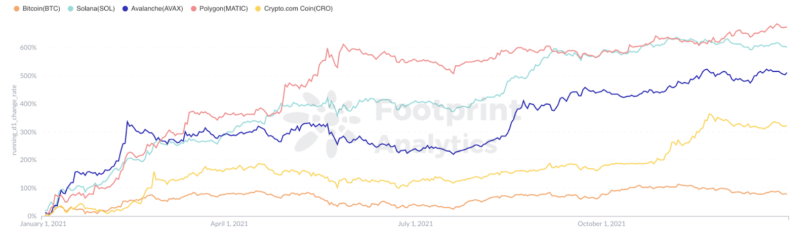 Footprint Analytics - Croissance cumulée du prix des jetons en 2021 ( BTC vs. New Chains) - Les New Chains surperforment ETH & ; BTC