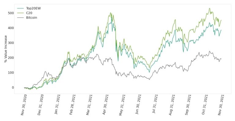 Comparação de Bitcoin, C20 e desempenho médio dos 20 melhores (Fonte: Crypto20 Fact Sheet)