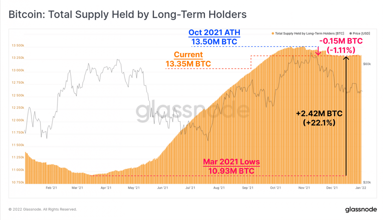 Number of BTC held by long-term investors (Source: Glassnode)