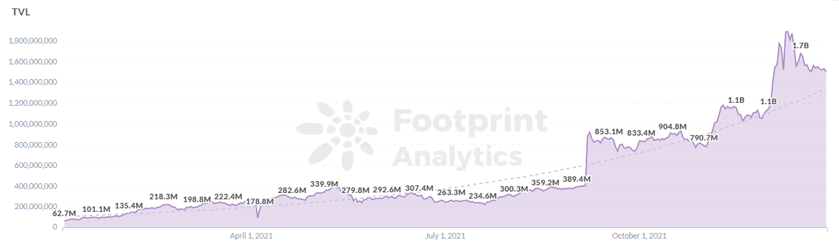 Footprint Analytics - Stellar TVL