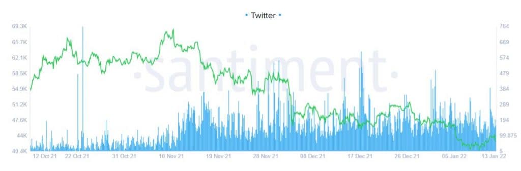 Evolution of HODL on Twitter (Source: Santiment)