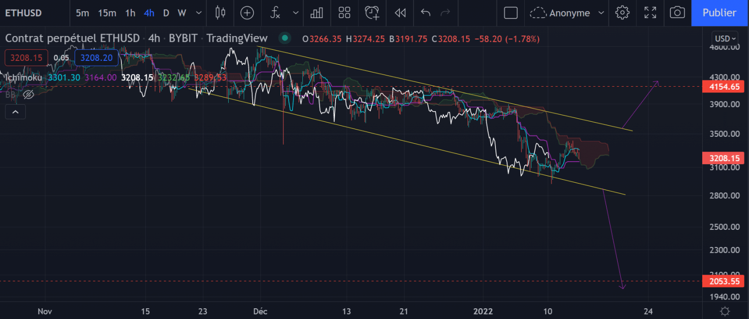 H4的以太币(ETH)图表