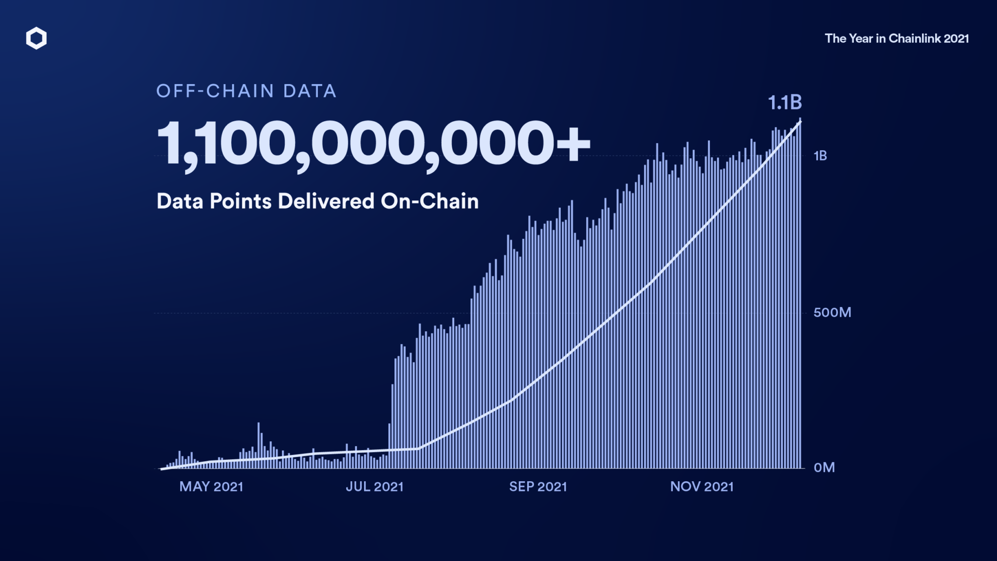 Puntos de datos entregados en cadena (Fuente: Chainlink)