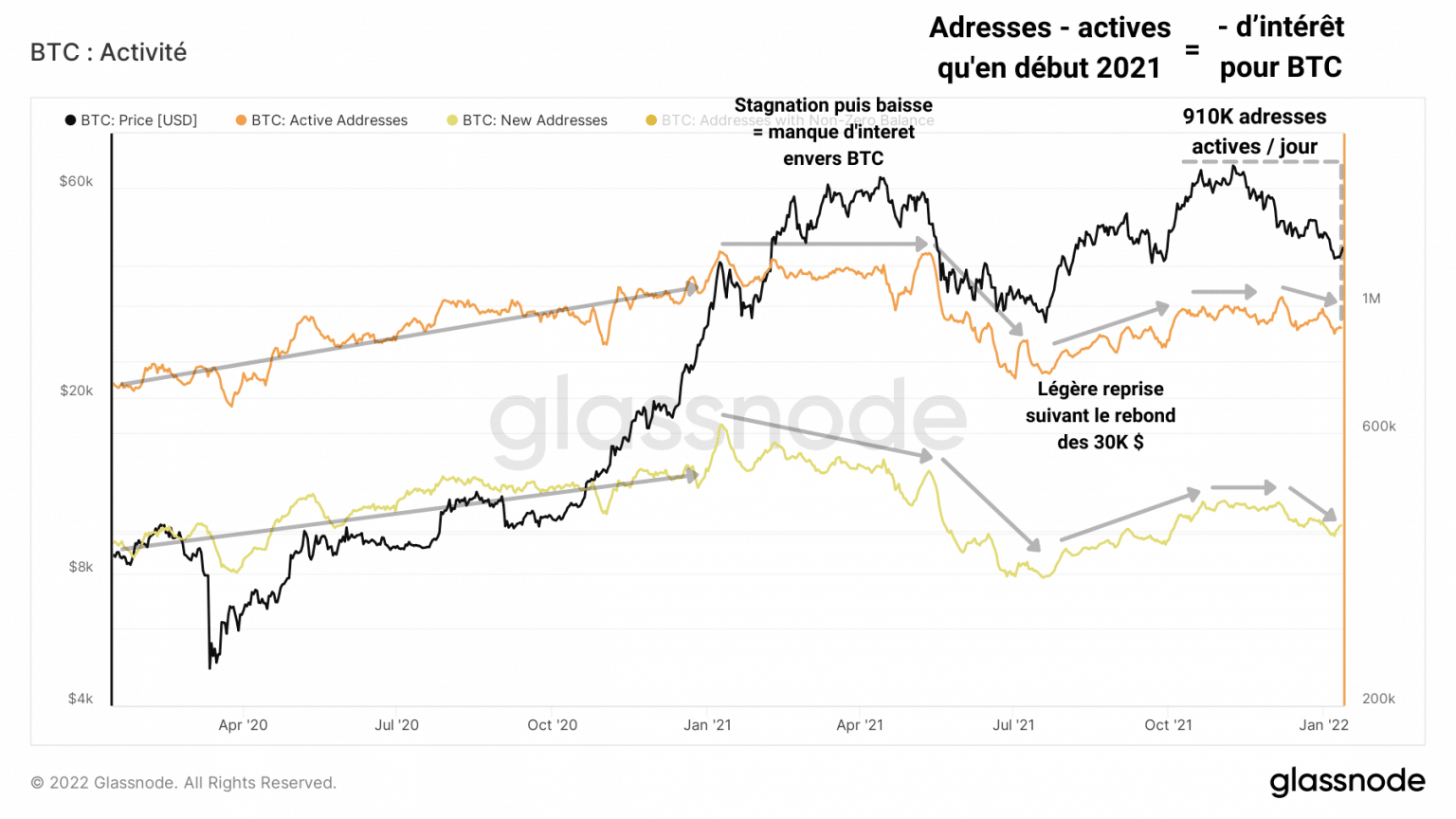 Bitcoin (BTC) active address graph (Source: Glassnode)