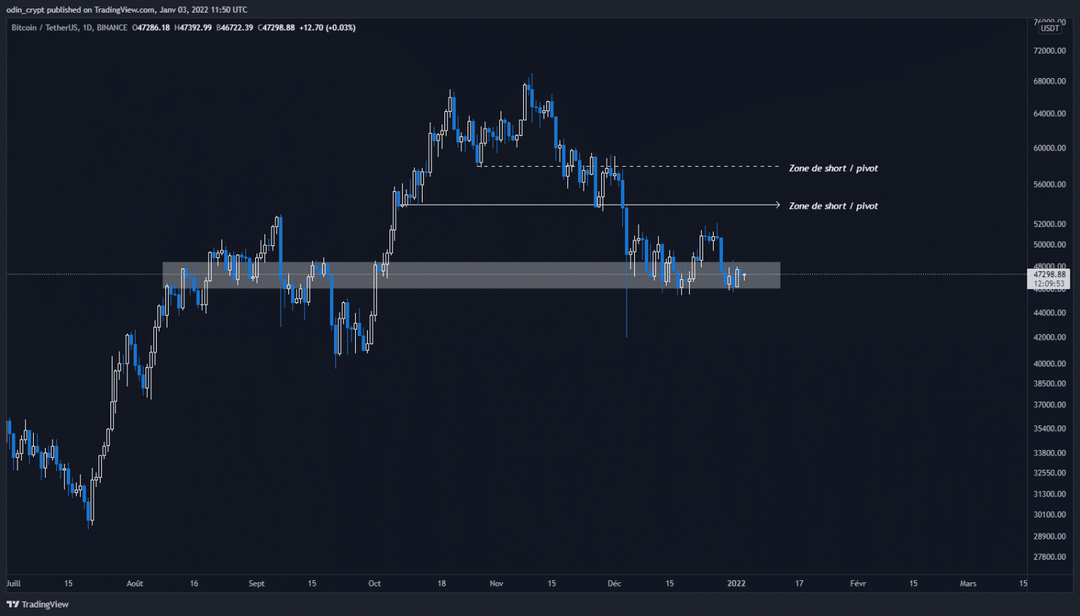 Bitcoin (BTC) analysis in 1D