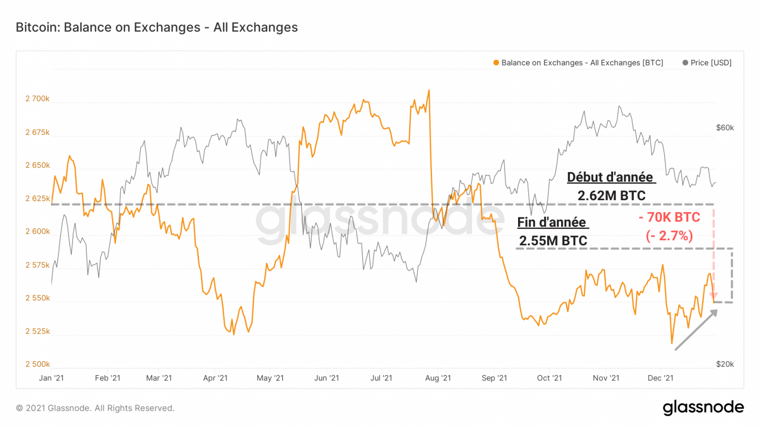 Graph of exchange reserves (Source: Glassnode)