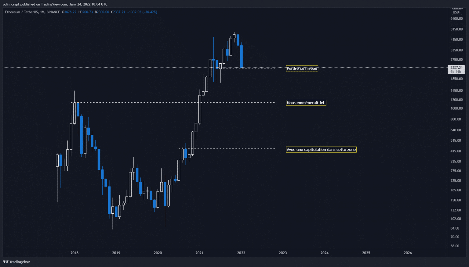 Ether (ETH) analysis in 1M