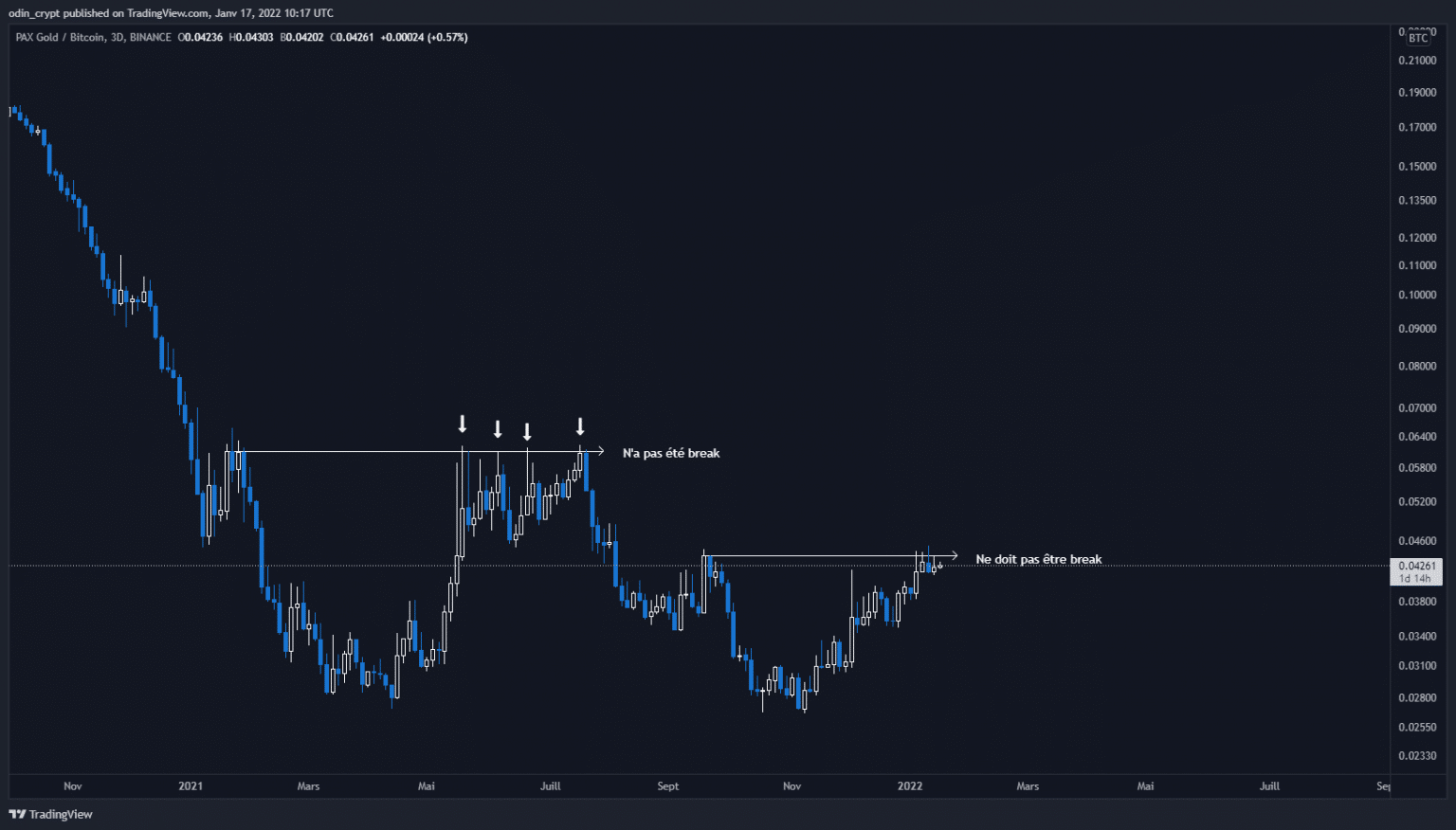 金の分析(PAXG/BTC)を3Dで表示