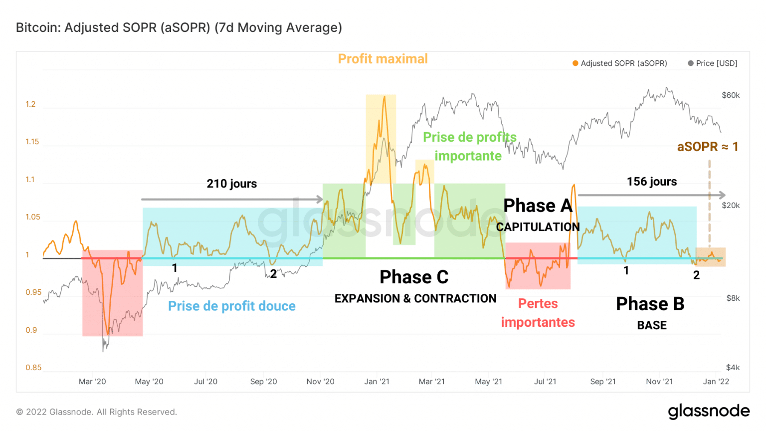 Graph of bitcoin (BTC) aSOPR (Source: Glassnode)