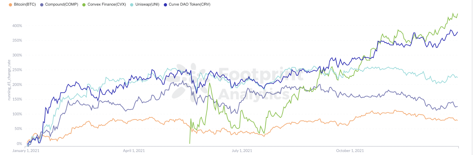 Footprint Analytics - Croissance cumulée du prix des jetons en 2021 ( BTC vs. DeFi) - Les meilleurs projets DeFi BNB surperforment ETH & ; BTC