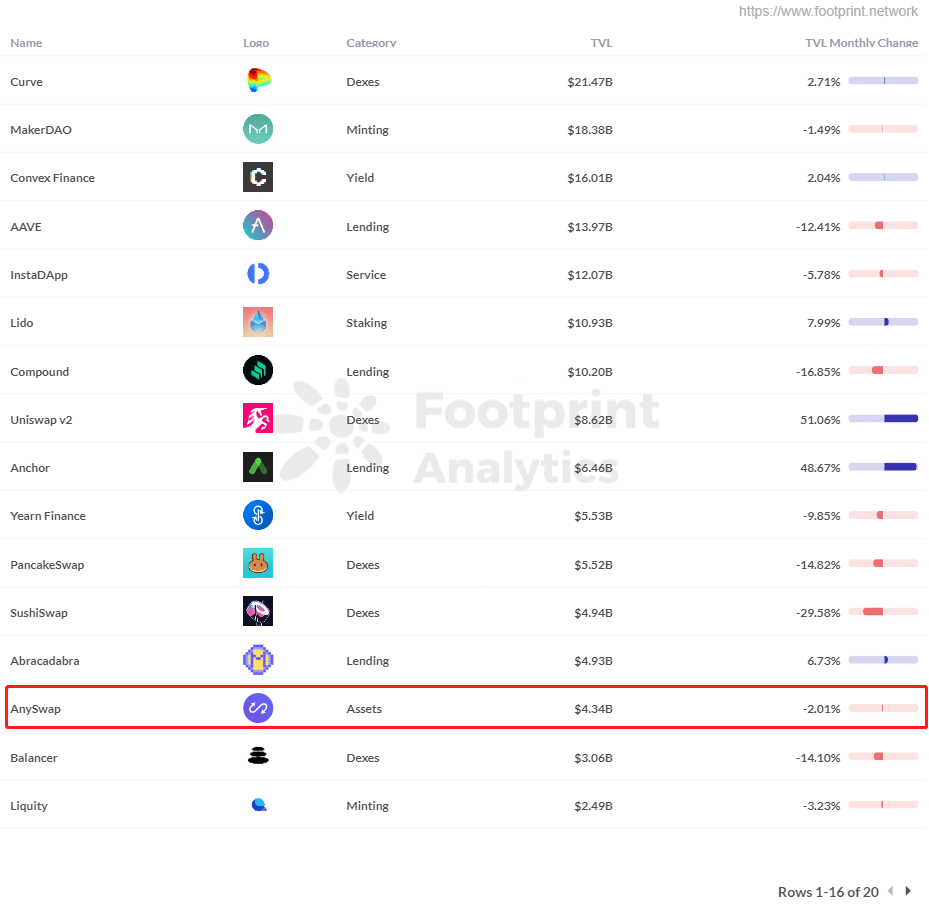 脚印分析。Top 20 Protocols TVL Ranking