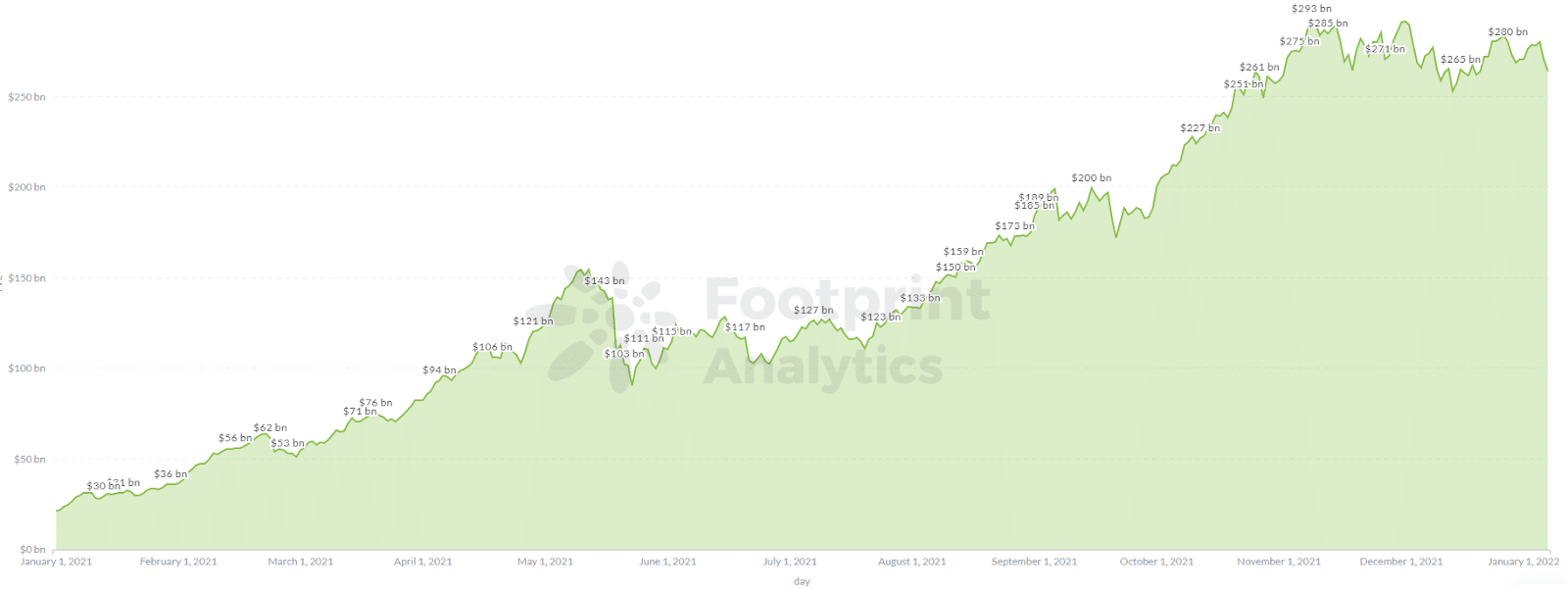 Footprint Analytics - общий объем ТВЛ в 2021 году