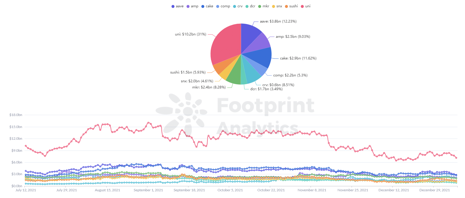Footprint Analytics - Uniswap DAO стала очень влиятельной ДАО.
