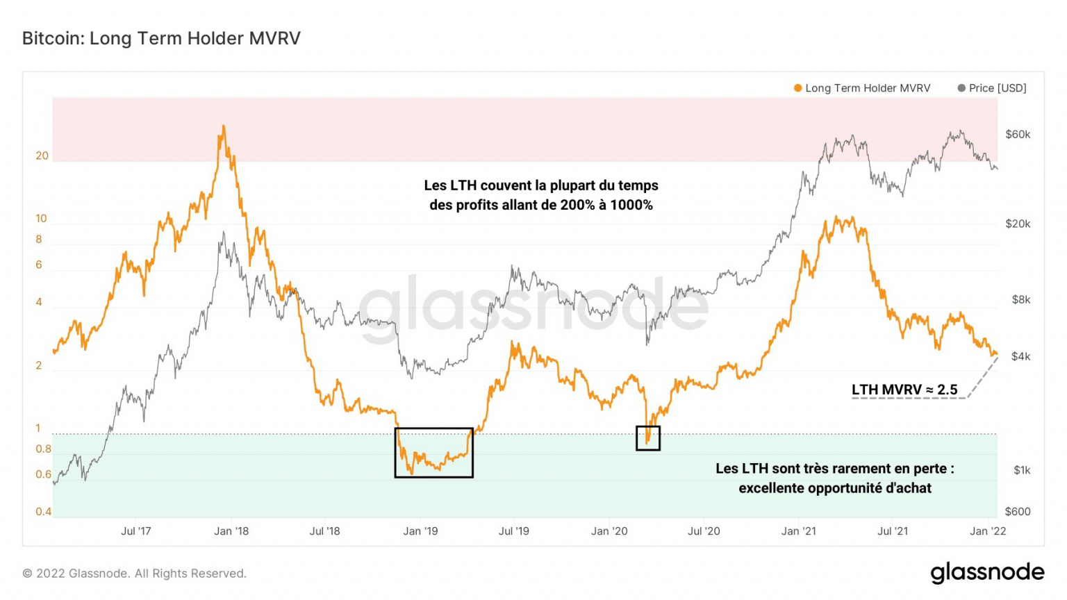 Bitcoin LTH MVRV ratio chart