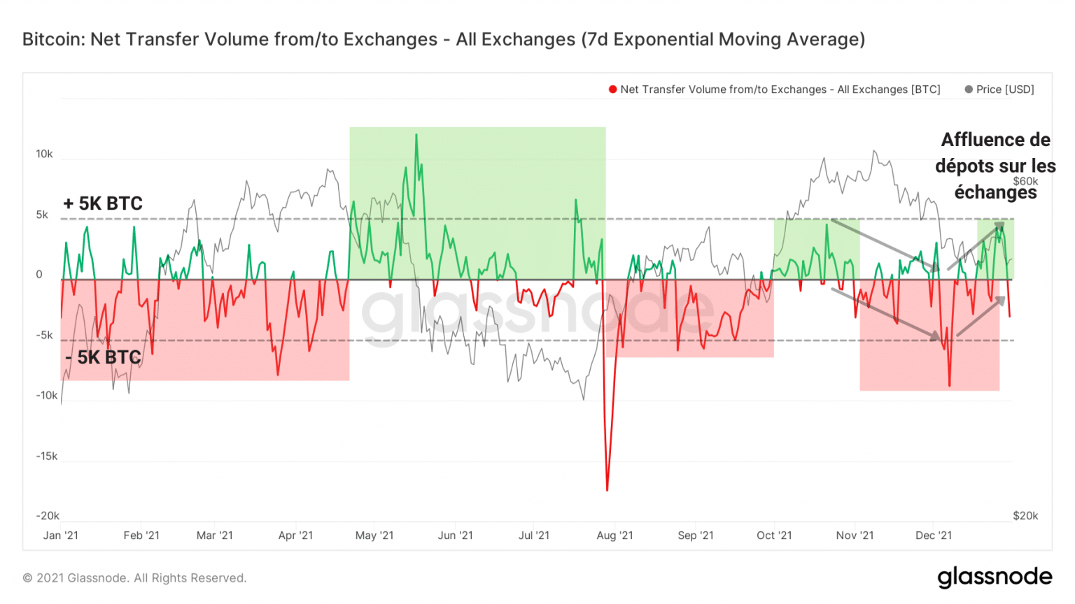 Net Trade Transfer Volume Chart (Source: Glassnode)