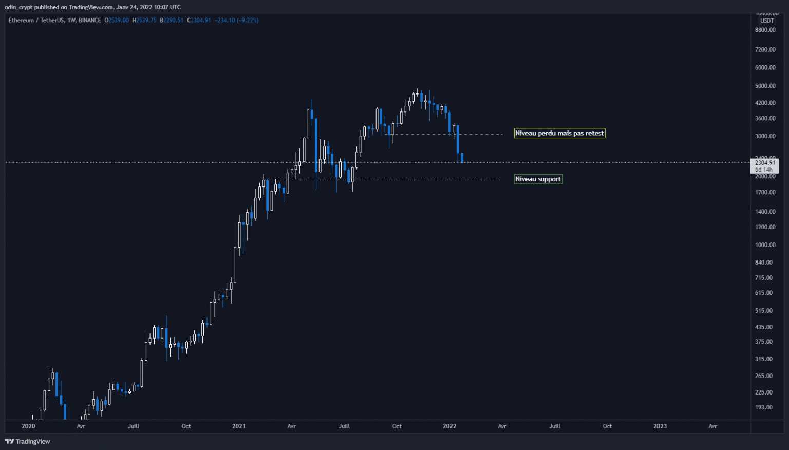 Ether (ETH) analysis in 1W