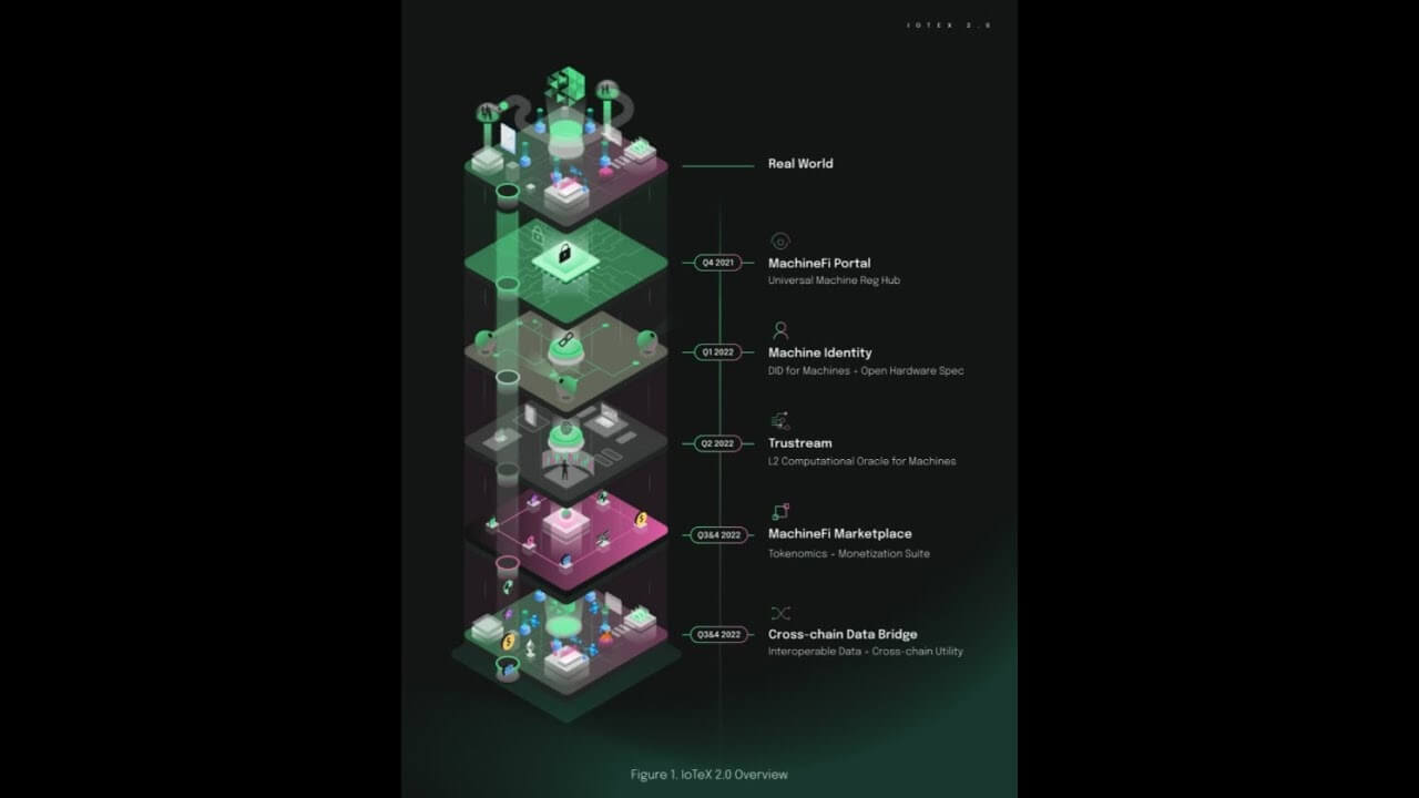 Figure 1 IoTeX 2.0 Overview (Source: IoTeX)
