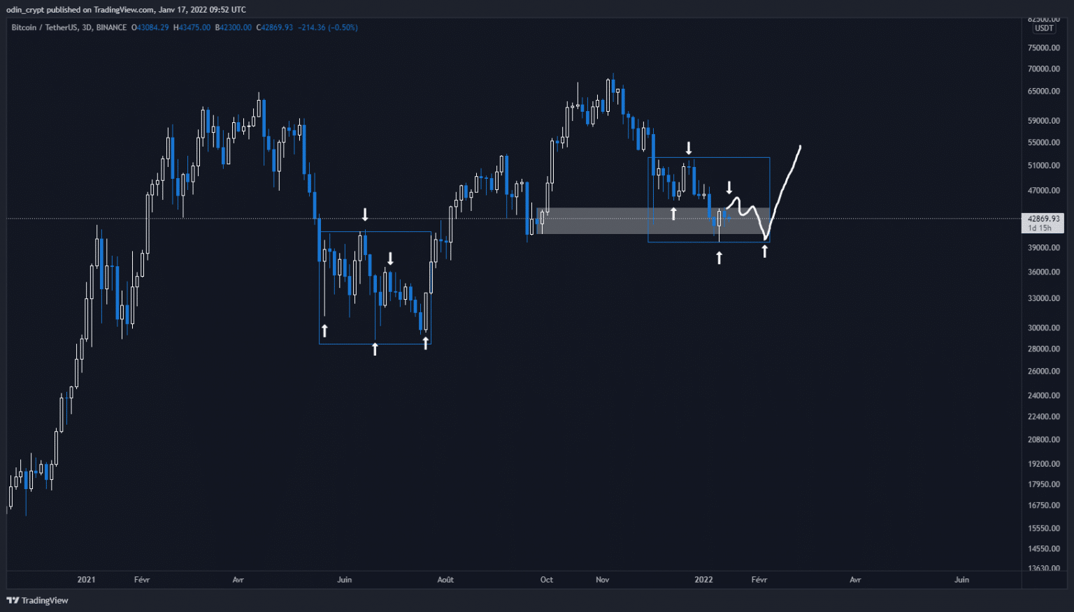 Bitcoin (BTC) 3D analysis