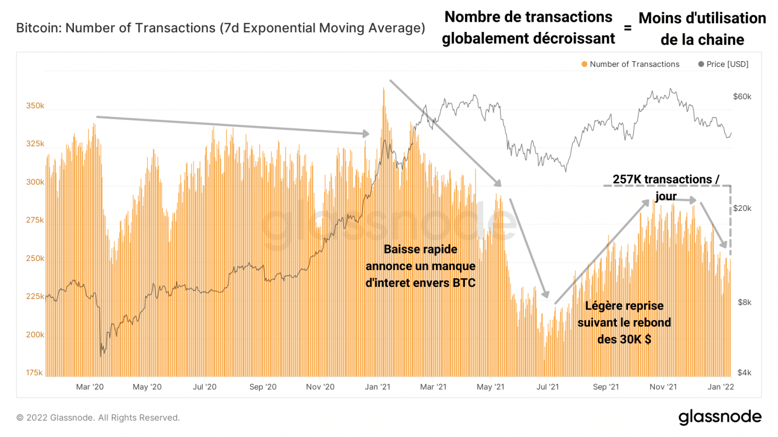 Graph of Bitcoin (BTC) transactions (Source: Glassnode)