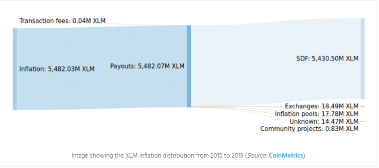XLM inflation CoinMetrics