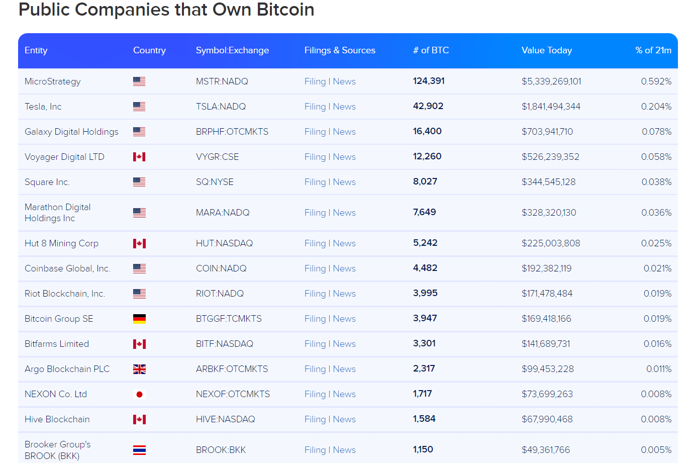 Источник скриншота - Bitcoin Treasuries (публичные компании, владеющие биткойном)