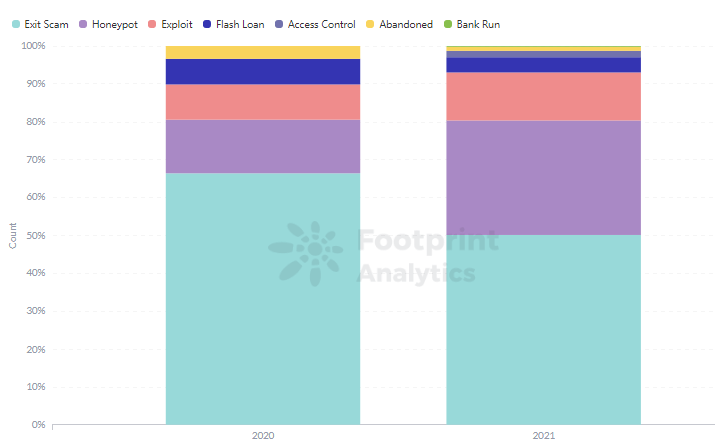 Footprint Analytics: Разпределение на REKT по видове, годишно сравнение