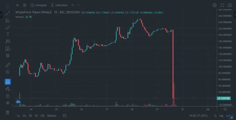 Rug pull example (Source: ByBit)